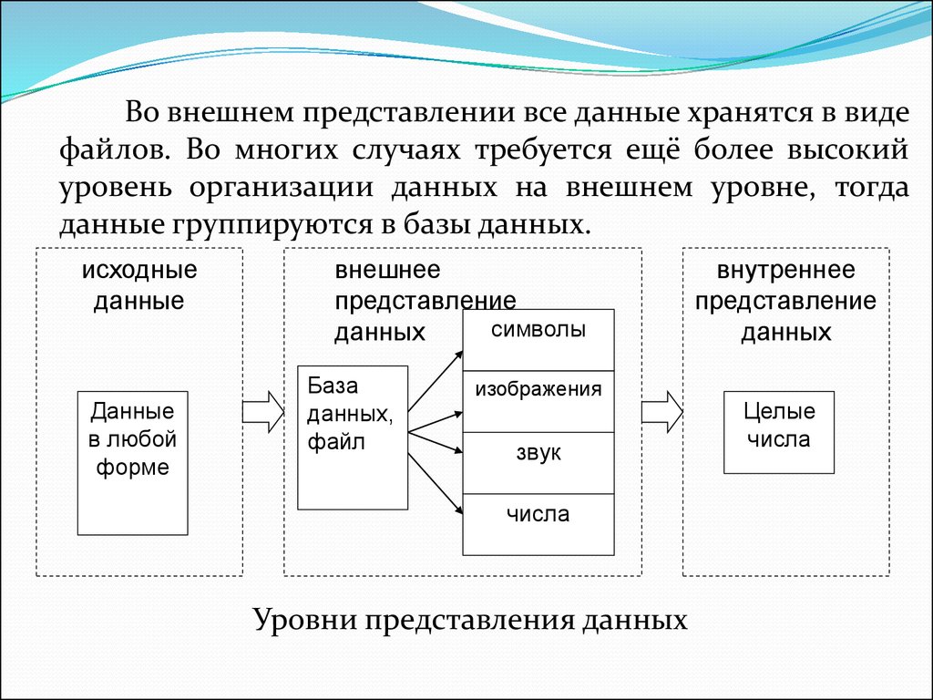 Представление набора данных. Внешнее представление данных. Внутреннее и внешнее представление данных. Внешнее представление базы данных. Данные хранятся в виде.