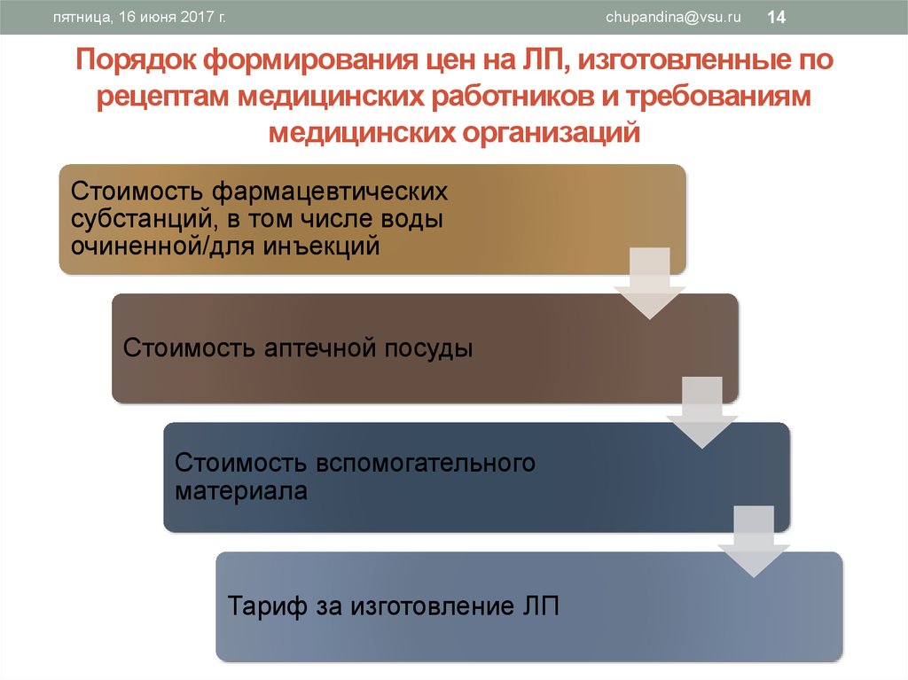 Формирование розничной