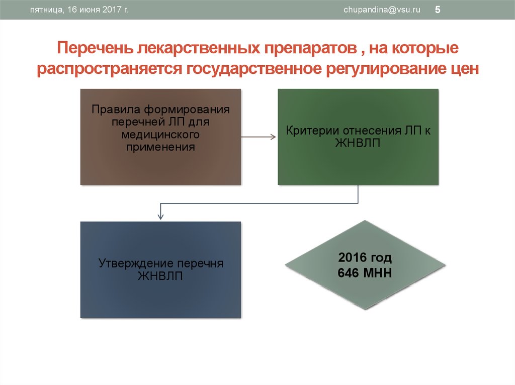 Государственное регулирование цен. Ценообразование лекарственных препаратов. Ценообразование на лекарственные средства. Методика ценообразования на лекарственные средства. Ценовая политика на лекарства.