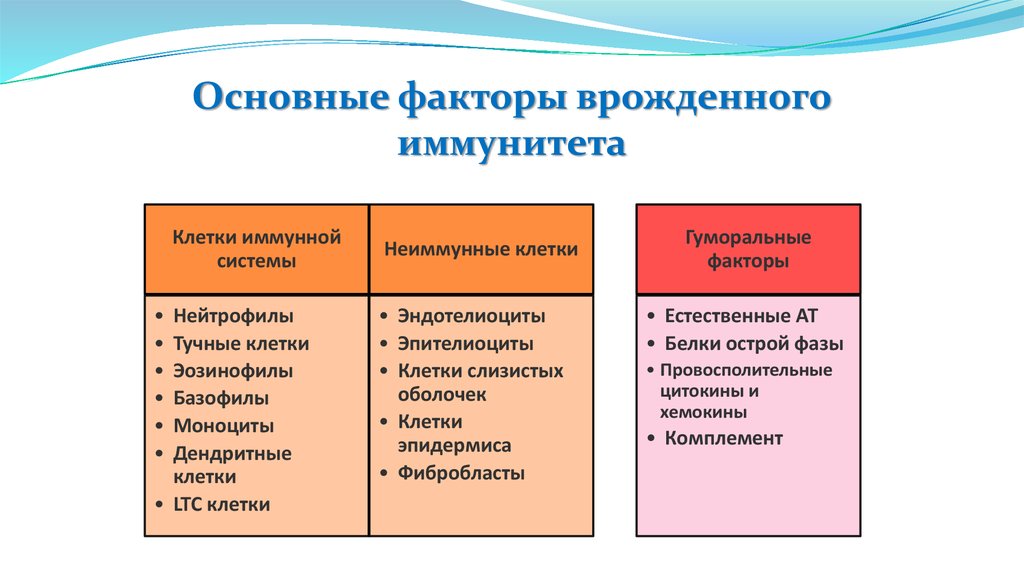 Укажите основной фактор. Основные факторы врожденного иммунитета. Факторы врожденного иммунитета иммунология. Клеточные факторы врожденного иммунитета. Клеточные факторы врожденного иммунитета микробиология.