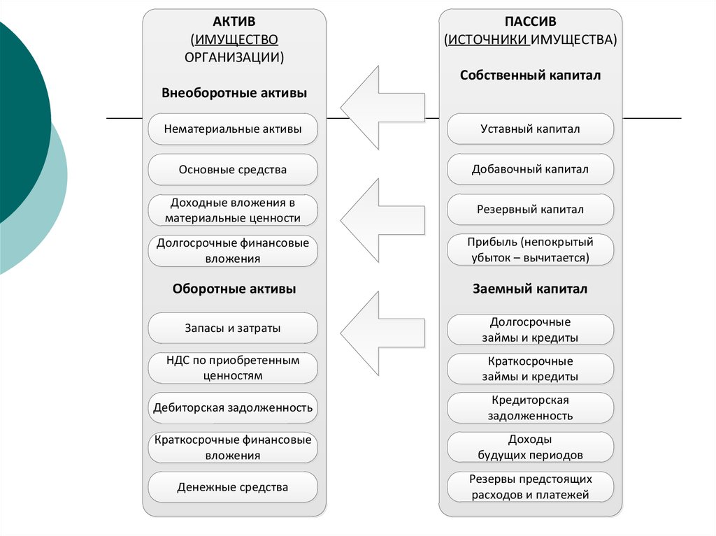 Пассивы источники формирования имущества