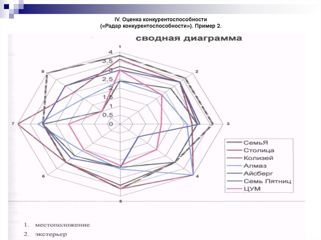 Интегральная оценка конкурентоспособности