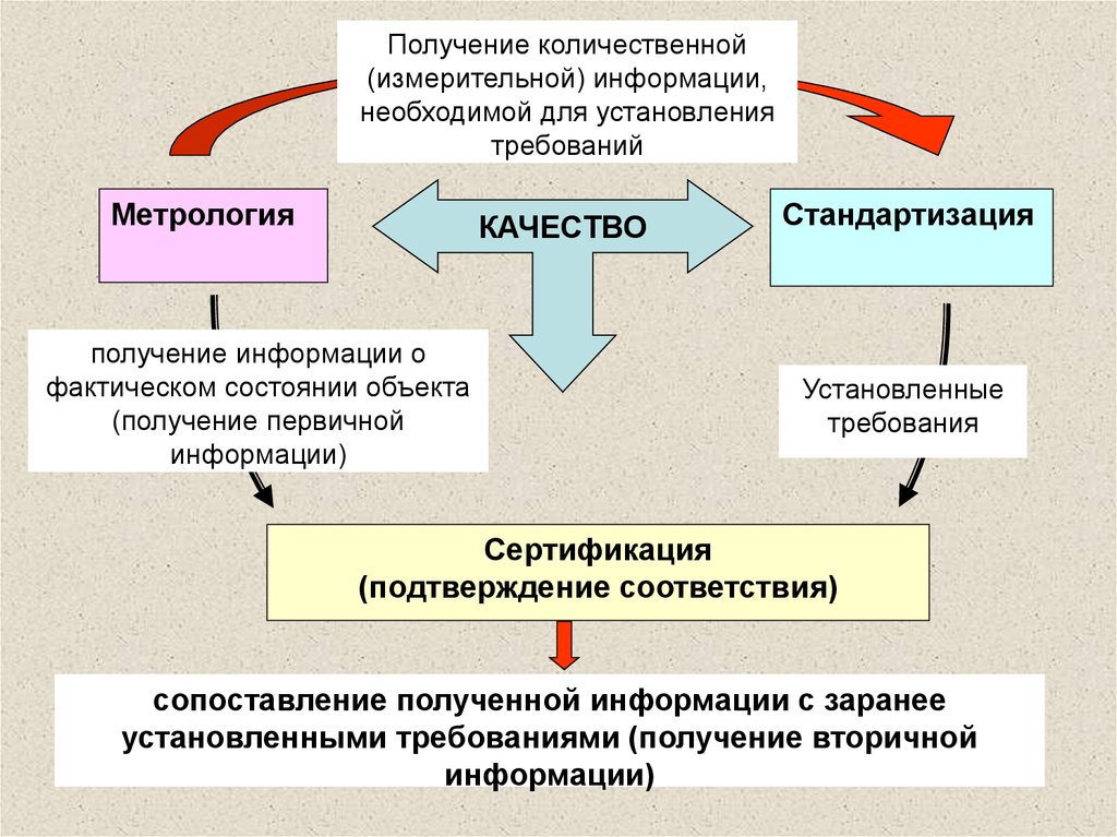 Объекты метрологии схема