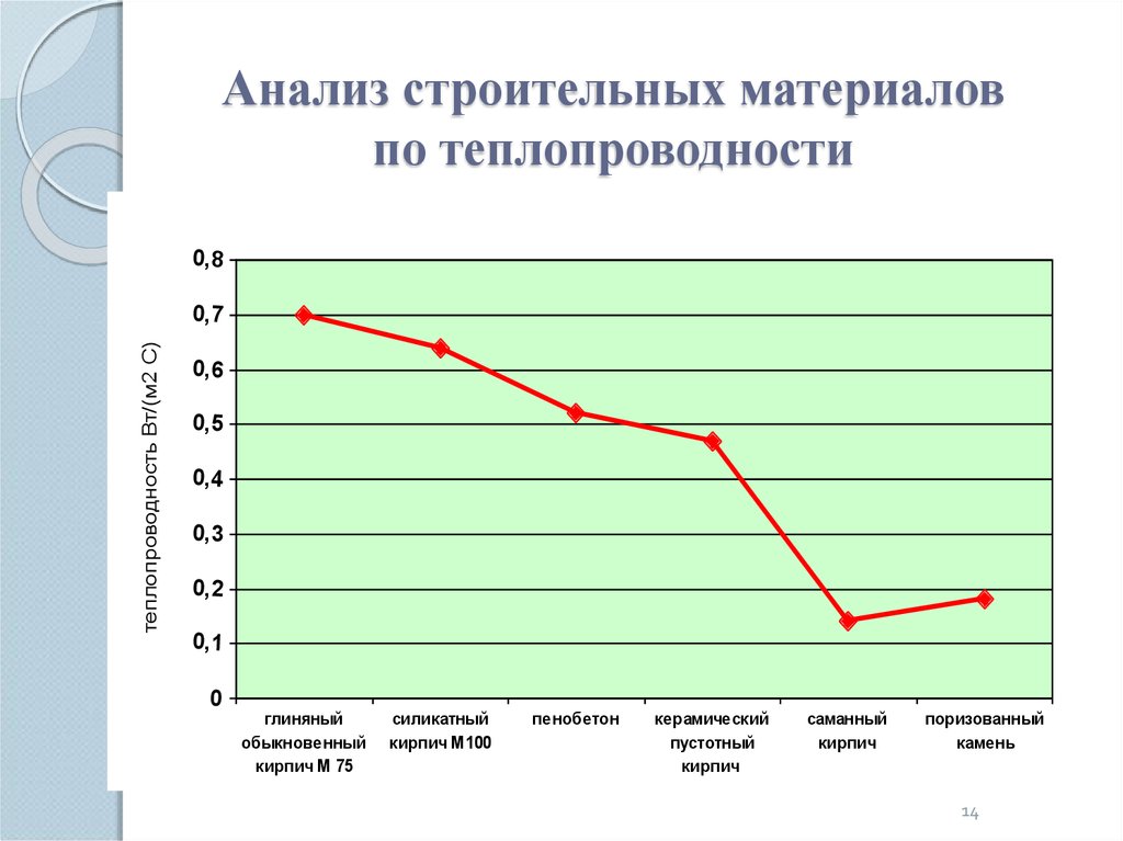 Анализ строительства