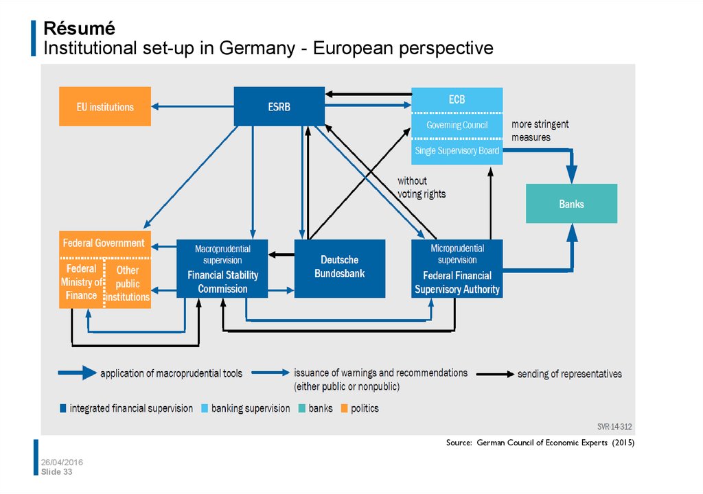 Résumé Institutional set-up in Germany - European perspective