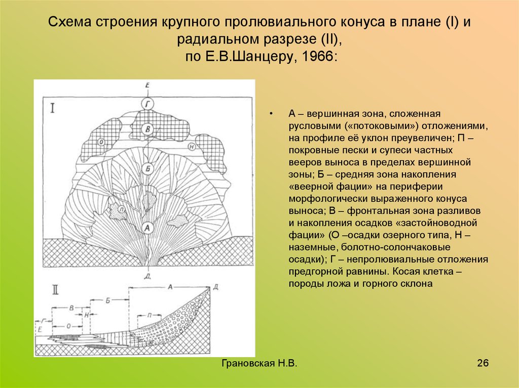 Крупнейшие строения. Строение конуса выноса. Строение конуса выноса фации. Схема строения конуса выноса. Временные потоки и конусы выноса.