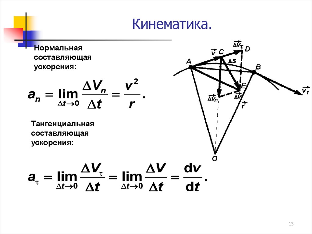 Вертикальная составляющая ускорения