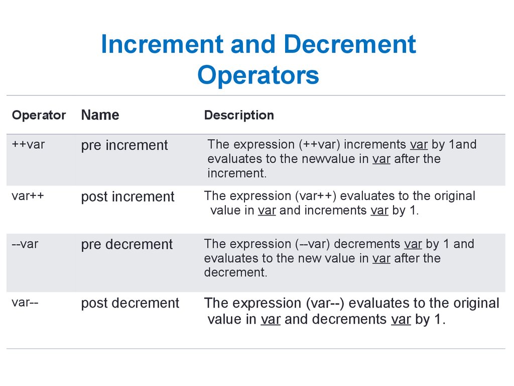 Increment and Decrement Operators