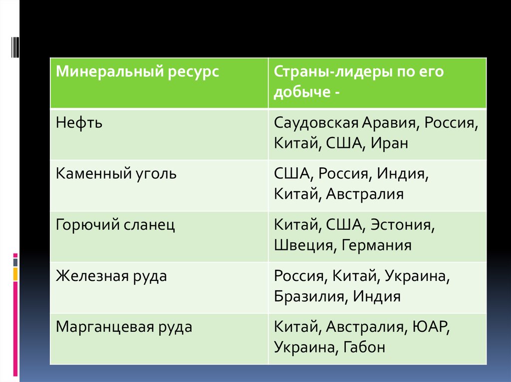 Страны по добыче минеральных ресурсов. Страны Лидеры Минеральных ресурсов. Страны Лидеры по добыче Минеральных ресурсов. Минеральные ресурсы страны Лидеры таблица. Минеральные ресурсы страны Лиде.