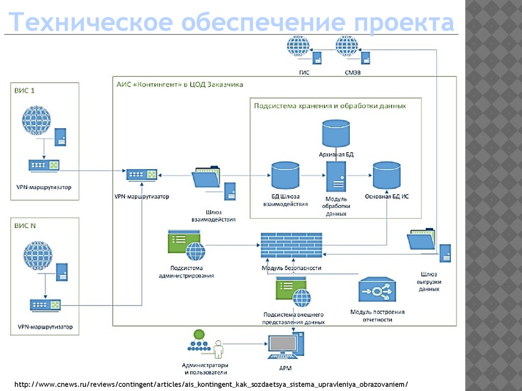 Аис контингент