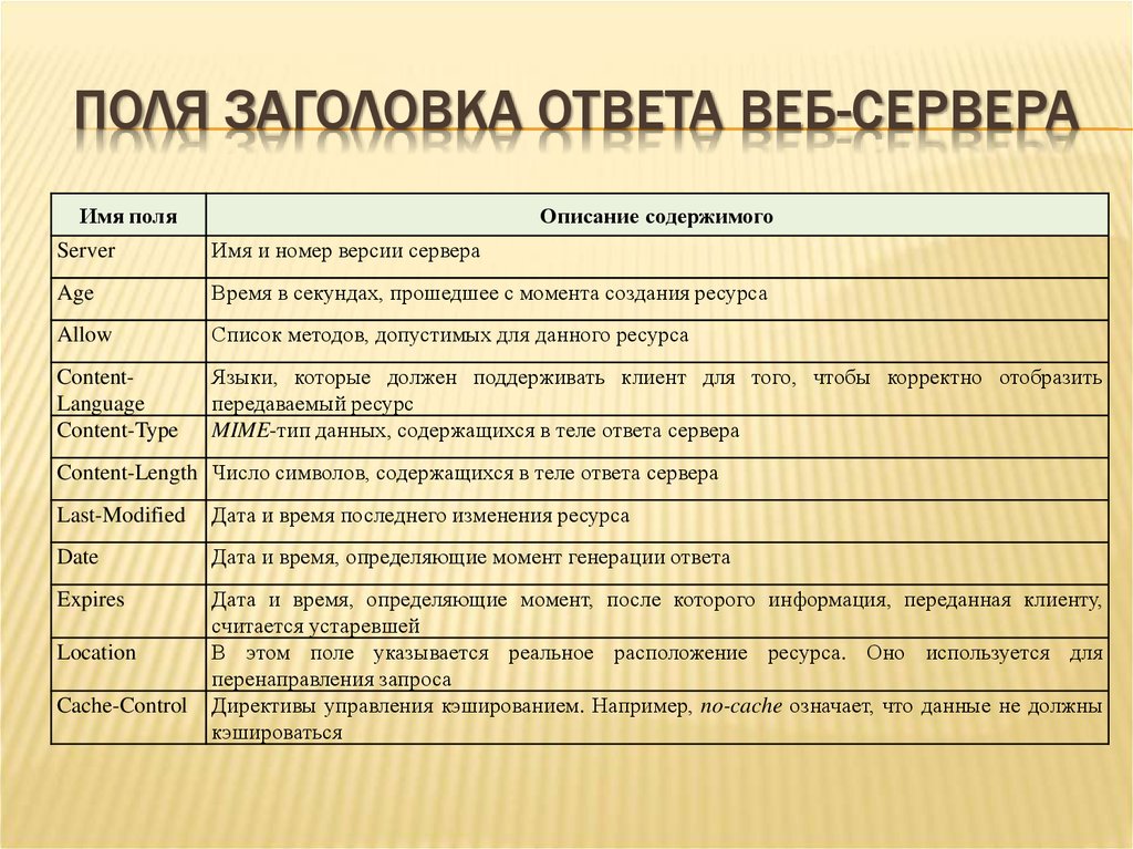 Ответ сервера заголовок. Заголовки ответа сервера. Заголовок ответы что это. Тело ответов сервера. Заглавие как ответы.