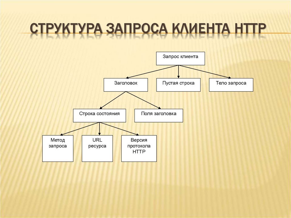 Приведите примеры схем представляющих структуру объекта