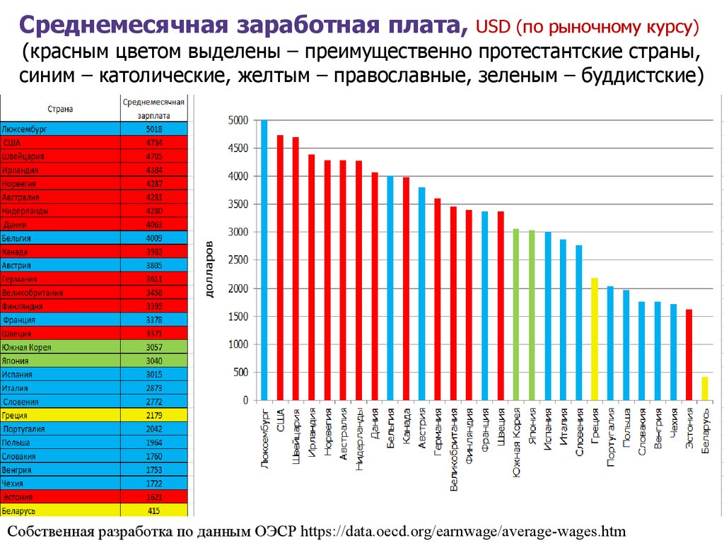Среднемесячная заработная плата, USD (по рыночному курсу) (красным цветом выделены – преимущественно протестантские страны, синим – католи