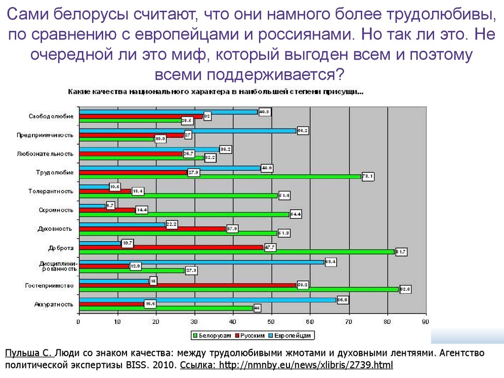 Сами белорусы считают, что они намного более трудолюбивы, по сравнению с европейцами и россиянами. Но так ли это. Не очередной ли это миф, ко