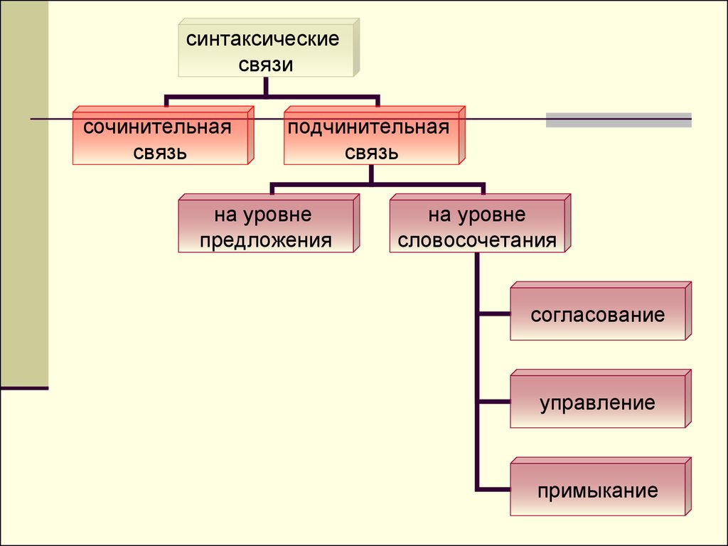 Синтаксическая связь