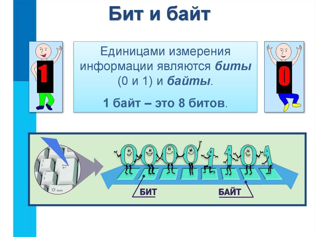 Один бит это. Бит это в информатике. 1 Байт. Что такое бит и байт в информатике. Биты байты.