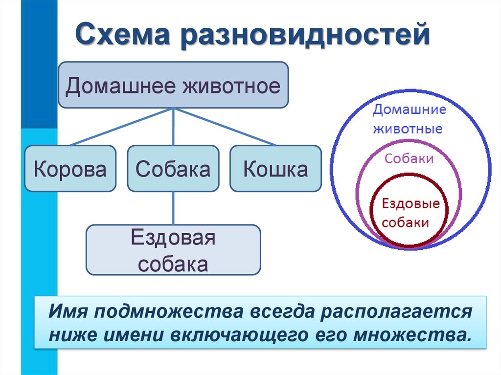 Разновидности. Разновидности объектов. Отношение является разновидностью. Схема отношений разновидности. Виды признаков объекта.