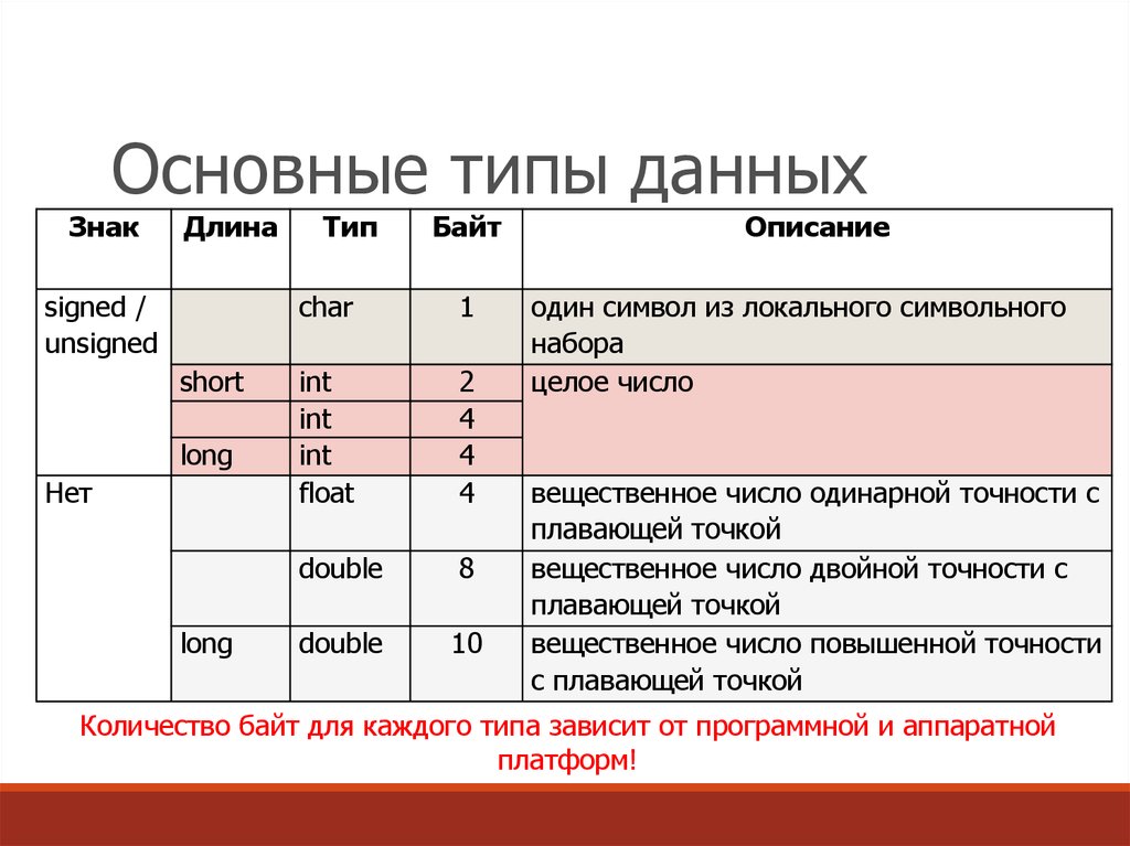 Число типа byte. Char Тип данных. Byte Тип данных. Тип данных Char в си. Signed unsigned типы данных.