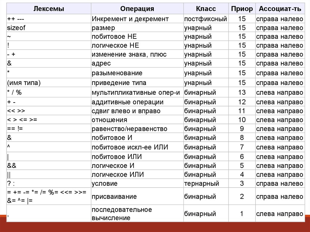 Части си. Основные операции языка си. Язык программирования си основные команды. Операторы языка программирования в таблице си. Лексемы с++.