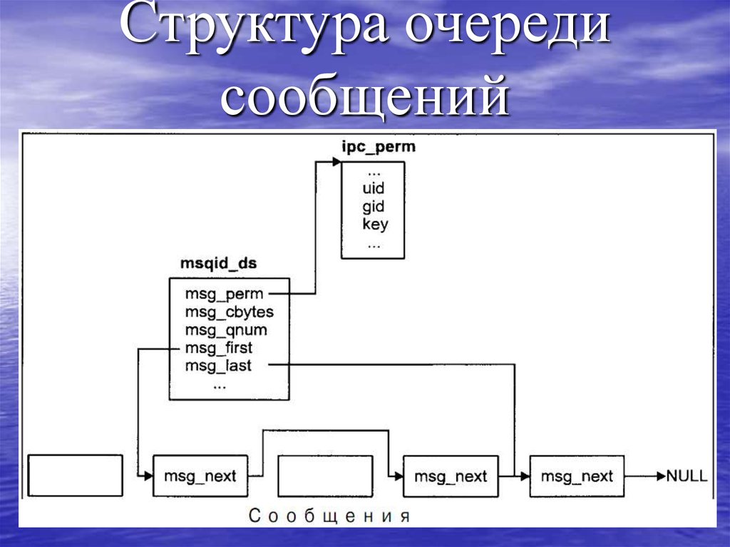 Структура очередь. Структура очереди. Queue структура. Обработка очереди сообщений. Структура очереди в магазине.