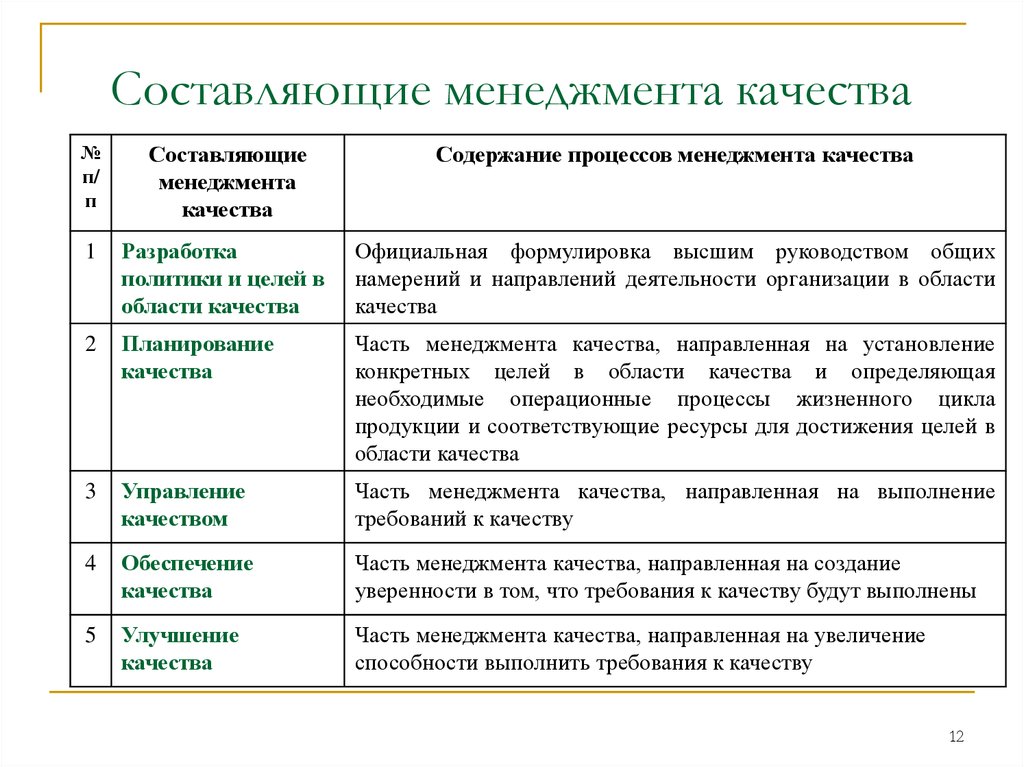 Составляющие менеджмента качества