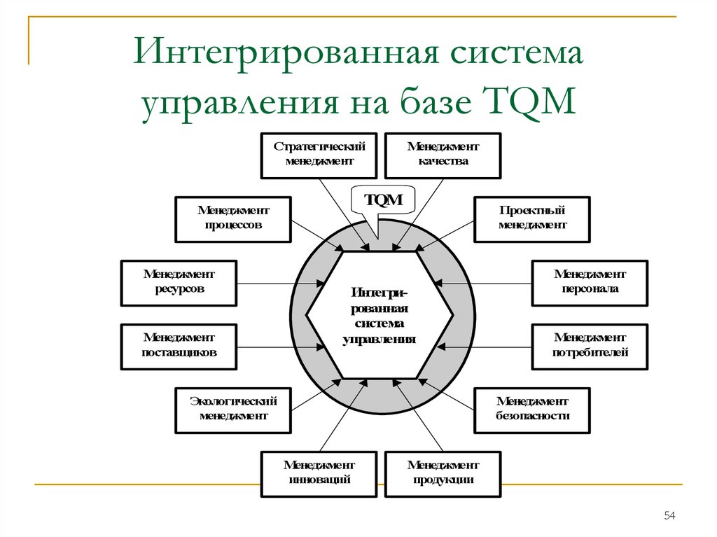 Интегрированная система развития. Интегрированная система менеджмента схема. Интегрированная система менеджмента (ИСМ). Интегрированная модель управления организацией. Комплексная система управления организации.