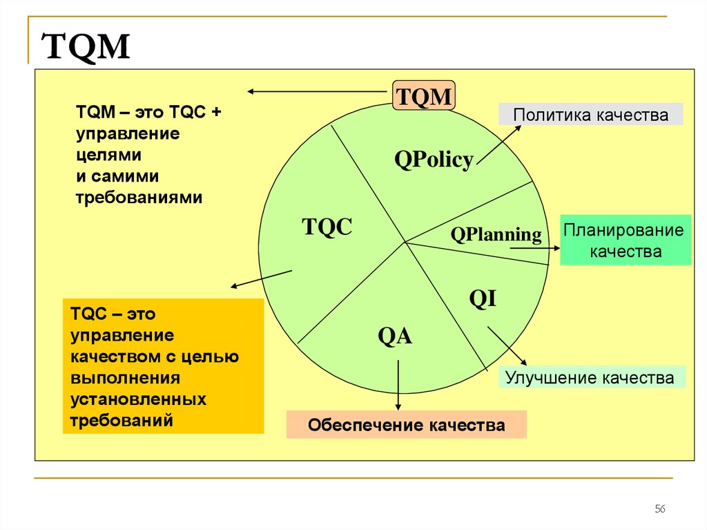 Составляющие менеджмента качества. TQM всеобщее управление качеством. Принципы TQM. Составляющие концепции TQM. Современная концепция управления качеством TQM.