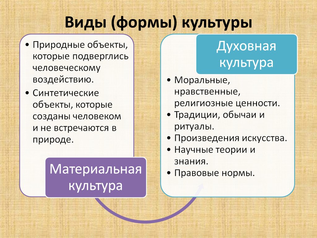 Формы культуры схема