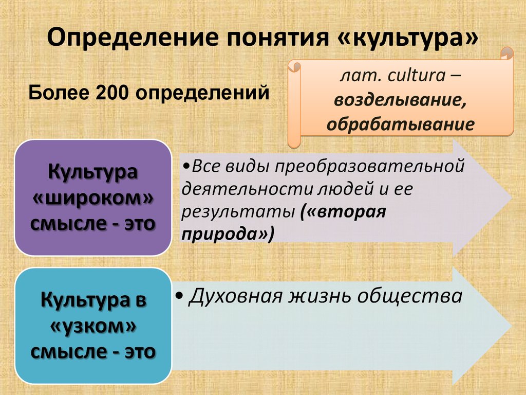 Определение духовной культуры. Культура определение. Определение понятия культура. Определение понятниякультуры. Культура определение Обществознание.