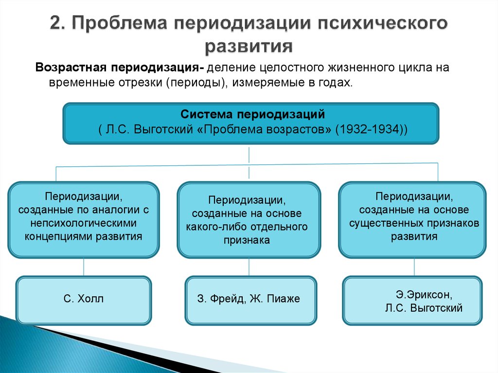 Основные школы психического развития