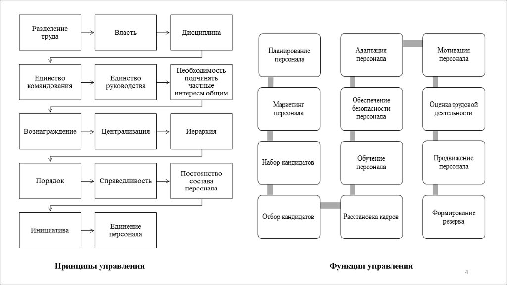 Схема управления персоналом