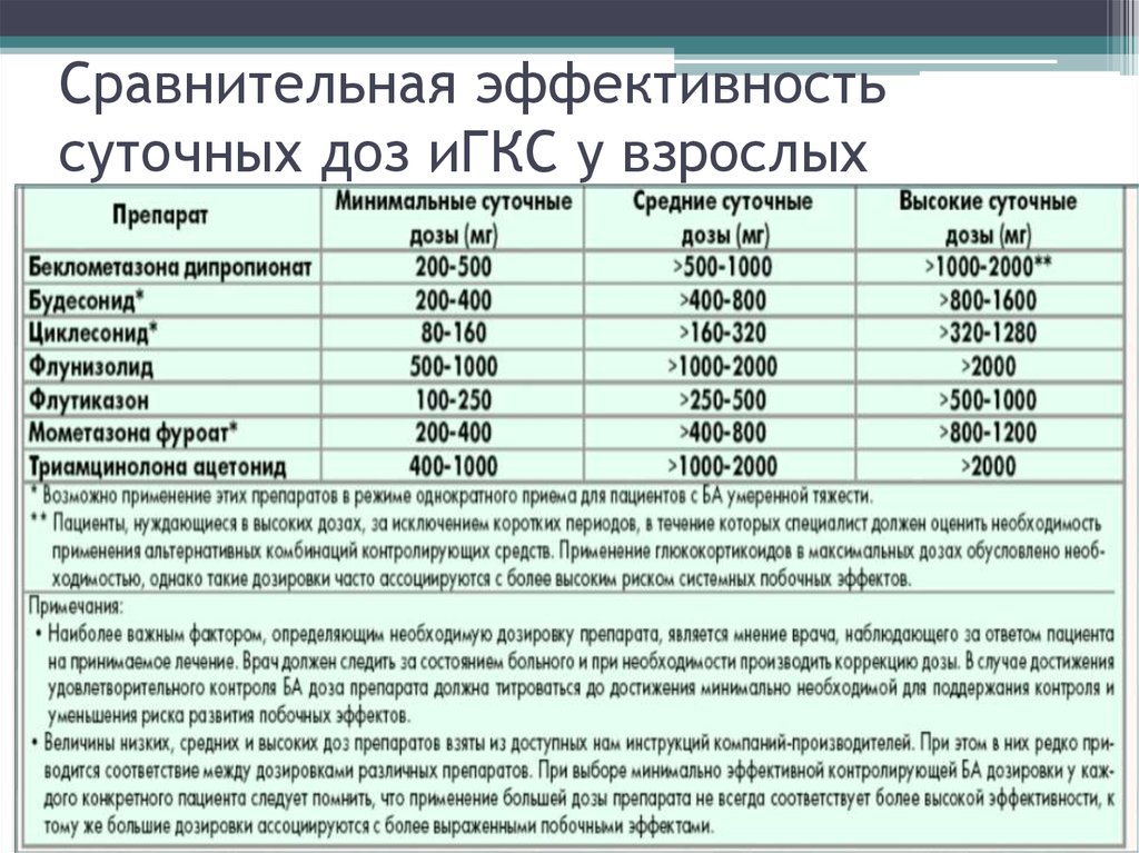 Тесто суточное. Низкие средние и высокие дозы ИГКС. Низкие дозы ИГКС. Ингаляционные ГКС дозы. Высокие дозы ИГКС.