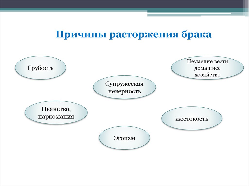 Почему расторгают брак. Причины расторжения брака. Причины развода. 3.10 Семья и брак схема. Причины разводов схема.