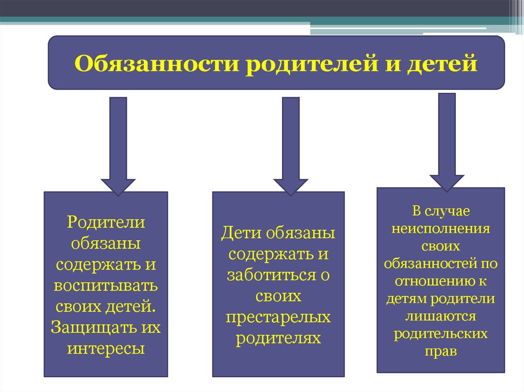 Родители обязаны содержать. 3.10 Семья и брак презентация.