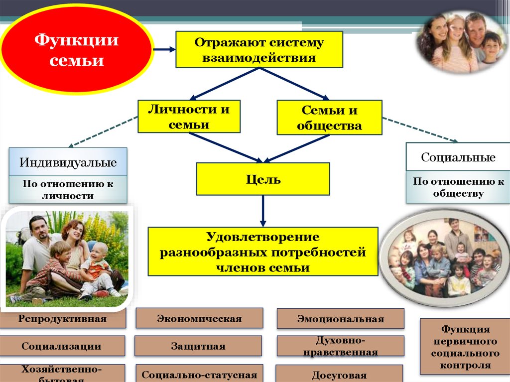 Роль семьи в жизни человека и общества план