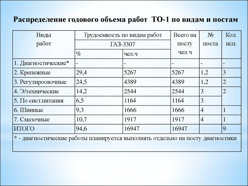 Зона ТО-1 комплекса технического обслуживания и диагностики АТО г.  Краснодара - презентация онлайн