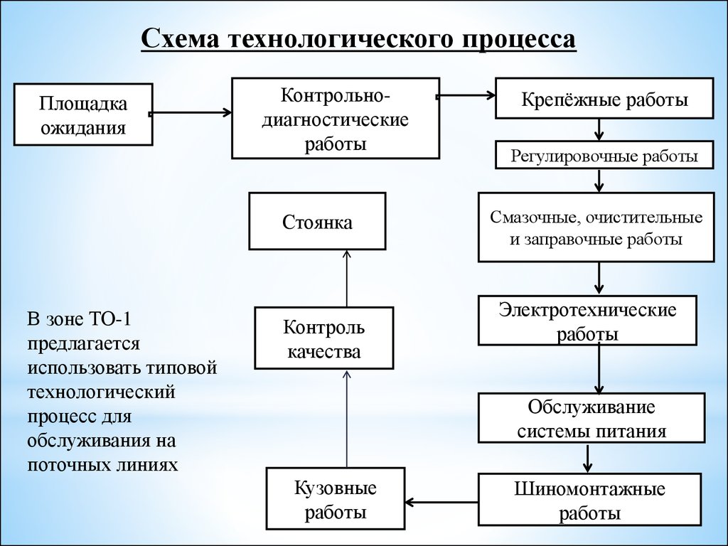 Зона ТО-1 комплекса технического обслуживания и диагностики АТО г.  Краснодара - презентация онлайн