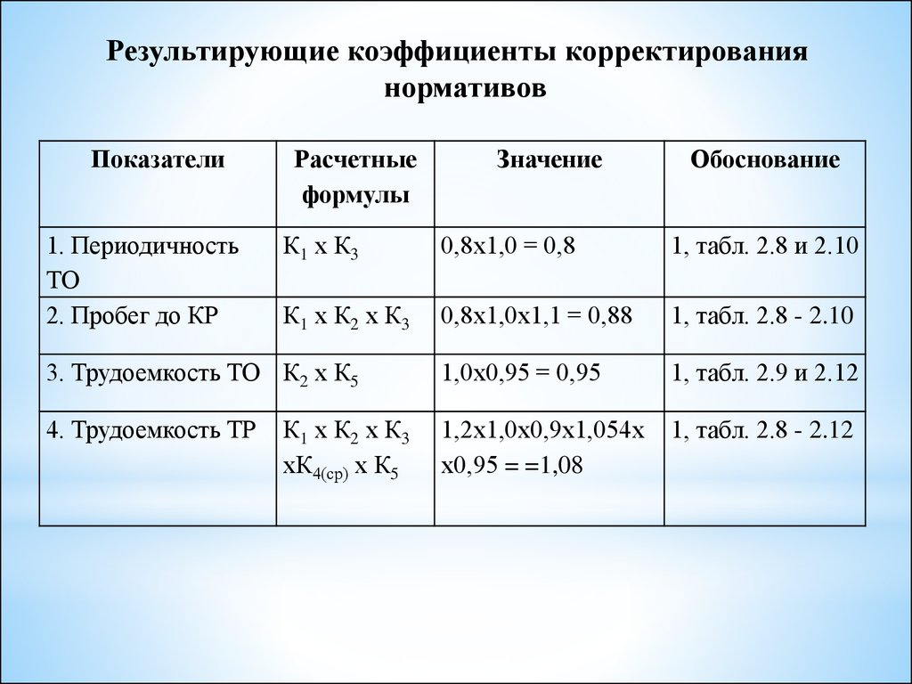 Зона ТО-1 комплекса технического обслуживания и диагностики АТО г.  Краснодара - презентация онлайн