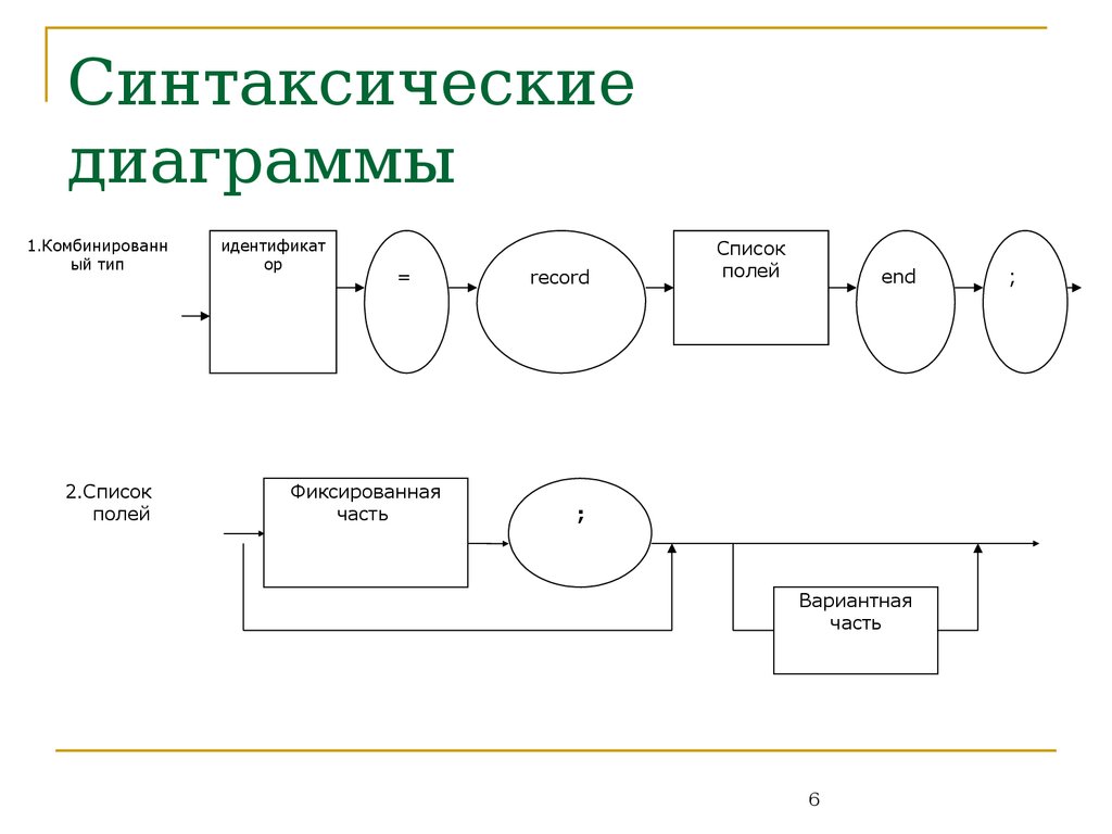 Синтаксические диаграммы программирование