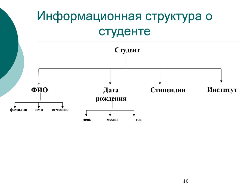 Структура данных есть. Структура данных запись. Структура информационных данных. Иерархия студентов. Структура студента.