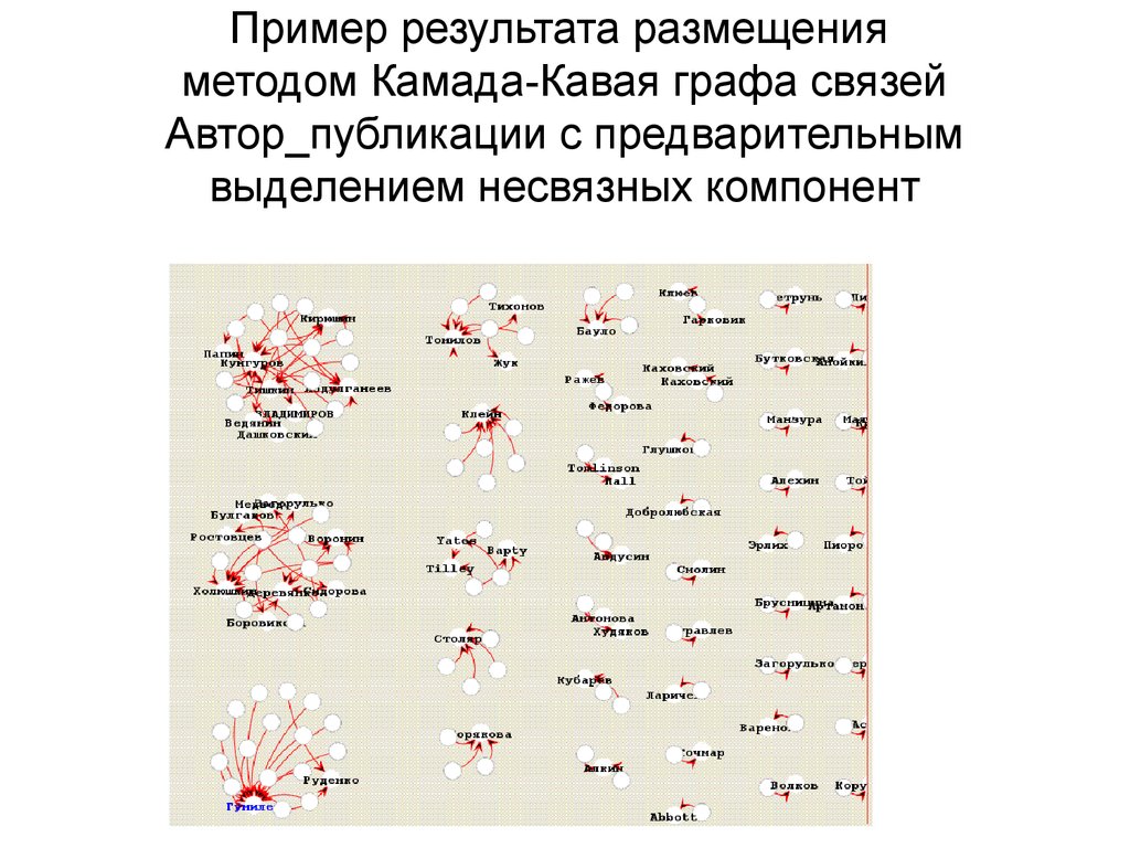 Примера результаты. Способ размещения примеры. Метод Граф связи. Граф связей пример. Компоненты метода размещения.