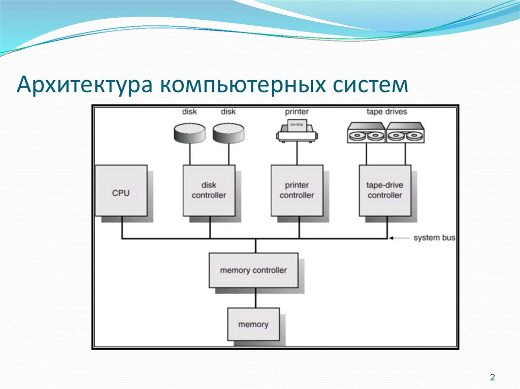 Архитектура компьютера и операционные системы