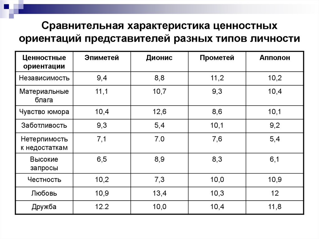 Ценности ориентации личности. Характеристики ценностных ориентации. Характеристика ценностей. Виды ценностных ориентаций личности. Основные типы ценностных ориентаций.