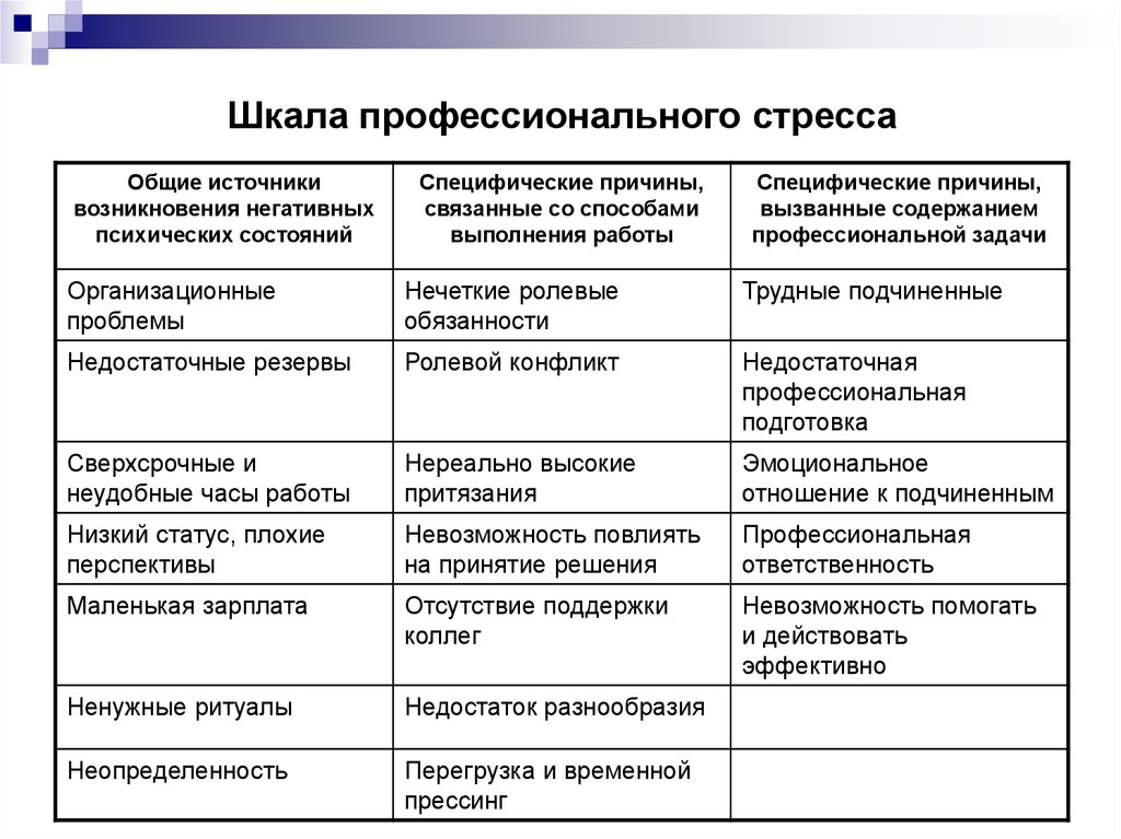 Недостаток разнообразия. Шкала профессионального стресса д фонтана. Стресс в школе. Градация стресса. Шкала эмоционального напряжения.