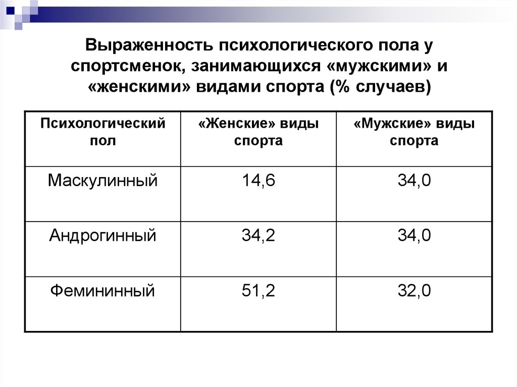 Психологический пол. Психологический пол виды. Биологический и психологический пол. Психический пол. Теория новой психологии пола.