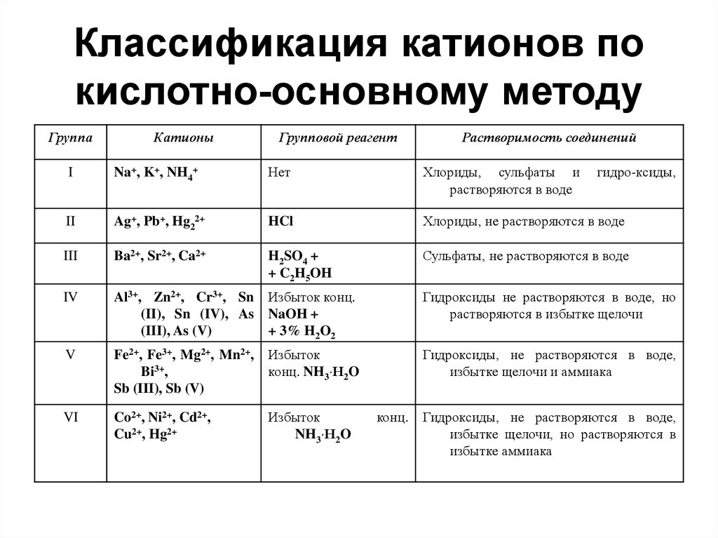 Классификация катионов по кислотно-основному методу