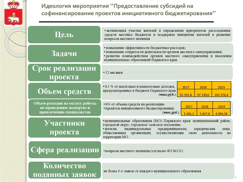 Проект инициативного бюджетирования пример