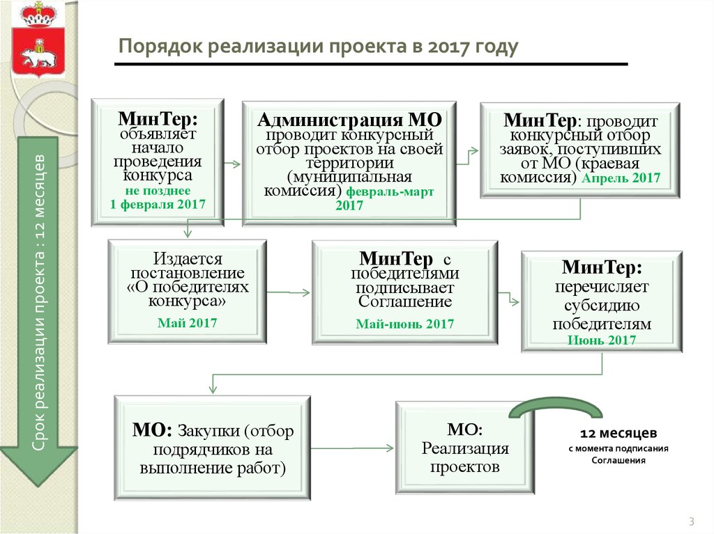 Порядок проведения конкурсного отбора проектов инициативного бюджетирования в московской области