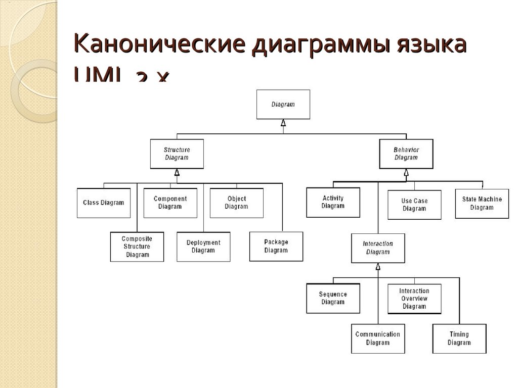 Канонические диаграммы языка UML 2.х