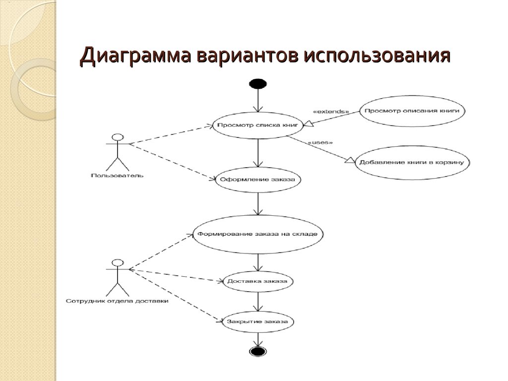 Примеры использования диаграмм